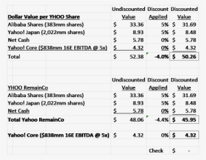The Yahoo Switcheroo Appears To Create Substantial - Number