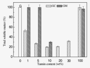 Percentages Of Total Soluble Matter Of Gelatin And - Rauch Steffen Tegio Kommode B257/b267