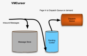 Types Of Cursor - Apache Activemq
