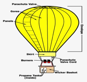 A Dirigible Is The Same Thing As An Airship It Is A - Structure Of Hot Air Balloon