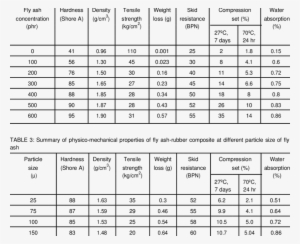 Summary Of Physico Mechanical Properties Of Fly Ash - Rubber Mechanical Properties