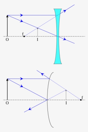 The Formation Of A Virtual Image Using A Diverging - Diagram