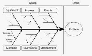 Open - Fishbone Diagram Operations Management