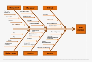 Fishbone Diagram - Fishbone Diagram For Traffic Congestion