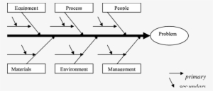 Fish Bone Diagram For Technological Process We Have - Diagram