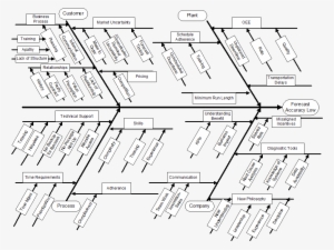 A Fishbone Diagram Can Be Used To Determine The Root - Fishbone Diagram For Inventory Accuracy