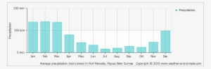 Average Precipitation In Port Moresby, Papua New Guinea - Bahamas Average Rainfall