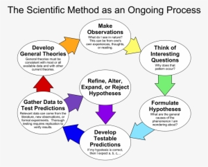 What Is The Scientific Method - Scientific Method As An Ongoing Process
