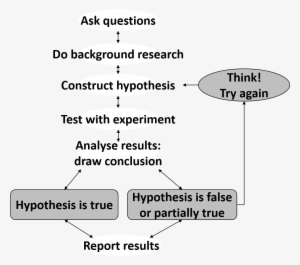 The Scientific Method Is A Proven, Iterative, Process - Bank Server ...