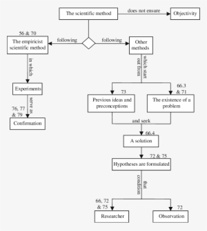 Miguel S Cognitive Map Of Scientific Method - Scientific Method