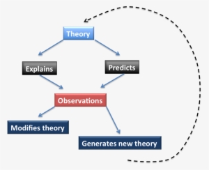 The Scientific Method Works Through The Interaction - Theory Science