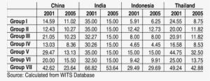 Average Mfn Tariff On Automobile - Atividades De Sequencia Numerica