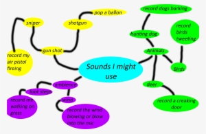 Mind Map Of Sound - Mind Map On Sound