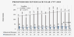Prisoners Received Each Year With Life - Prisoners