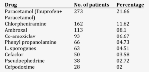Most Commonly Individual Drugs Prescribed - Only The Good Spy Young