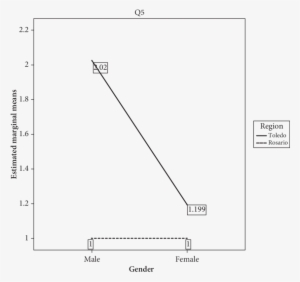 Nteraction Of Gender And Region For Item *el Médico - Diagram