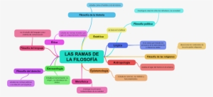 Ramas O Areas De La Filosofía - Mapa Mental De Las Disciplinas Filosoficas