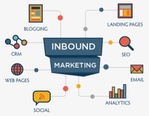 What Is Inbound Marketing And How It Works Inbound - Inbound Marketing