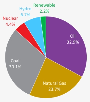 World Energy Consumption