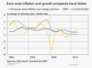 Euro Area Inflation And Growth Prospects Have Faded - Inflation