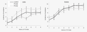 Incidence Of Avoidance In Each 10-trial Block In Adult - Diagram