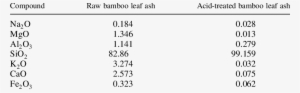 Quantification Of Various Compounds Obtained From Xrf - Chemical Compound