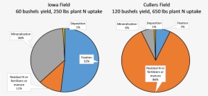 Maturity Group Soybeans - Soybean Bushels