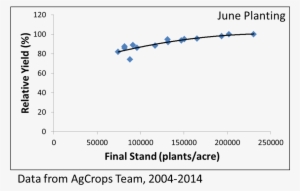 Row Spacing - - Soybean