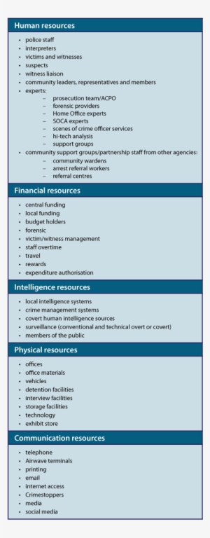 Resource Types - Building Blocks Of Investigation