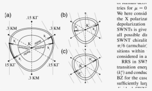The Electronic Wave Vectors K I Of The Vhss In Swnts - Circle