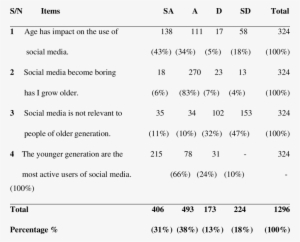 Age Usage Of Social Media - Social Media And Academic Performance Questionnaire