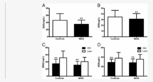 A Circulating Zag Levels In Mets Patients And Controls - Diagram
