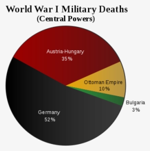 Middle Chart - Wwi Deaths Pie Chart