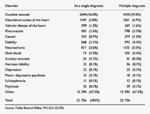 Analysis Of First World War Pensions Analysis Of First - Human Body Organs Weight