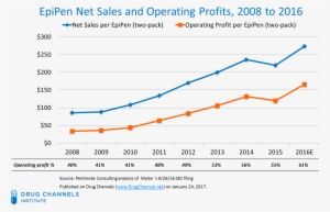 In Response To The Public Outcry, Mylan Launched An - Epipen Profit