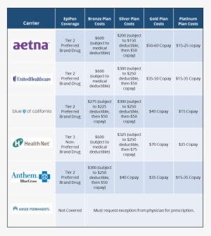 Epipen Coverage Summary By Insurance Carrier - Aetna