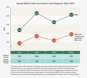 Social Return On Investment - Circle