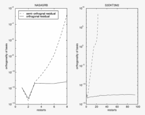The Orthogonality Level Of The Bases Prior To Each - Diagram