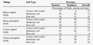 Farmer-declared Soil Type Of Sampled Fields, By Province - Number