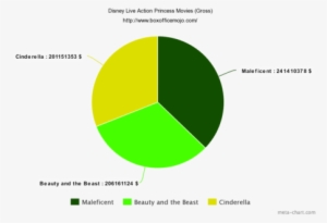 Comparison Of Each Previously Mentioned Movie's Gross - Circle