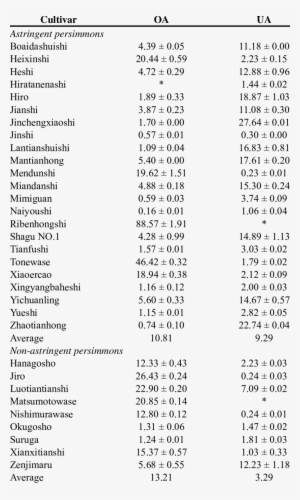 Oa And Ua Content In The Flesh Of Persimmon Fruits - Remittances To Bangladesh