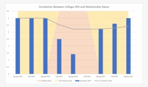 Oc[oc] Correlation Between My Relationship Status And - Diagram