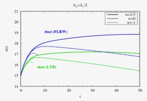 Evolution Of The External Radial Coordinate Of The - Diagram