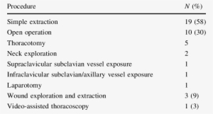 Surgical Management Of 33 Retained Knife Blades - Head