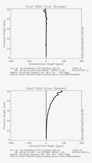 Geopotential Height Errors Due To Total Gras-type Error - Diagram