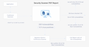 Appsecuri Lowest False Positive Rates - Appsecuri