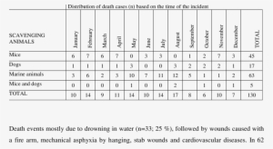 Distribution Of Cases According To Species Of Interfering - 2018 October To December Calendar