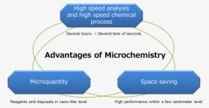 By Using The Integrated Chemistry Lab , An Expectation - Institute