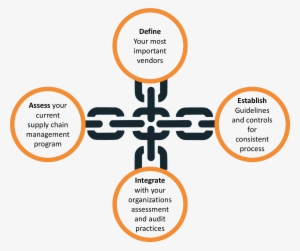 Supply-chain Management