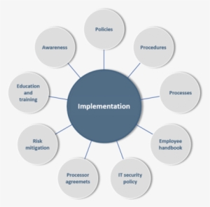 Policies, Procedures And Processes - Årshjul Gdpr
